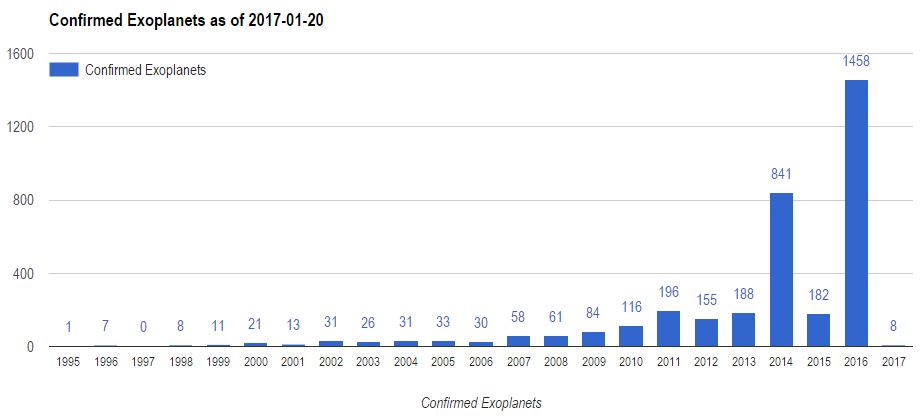 Confirmed exoplanets